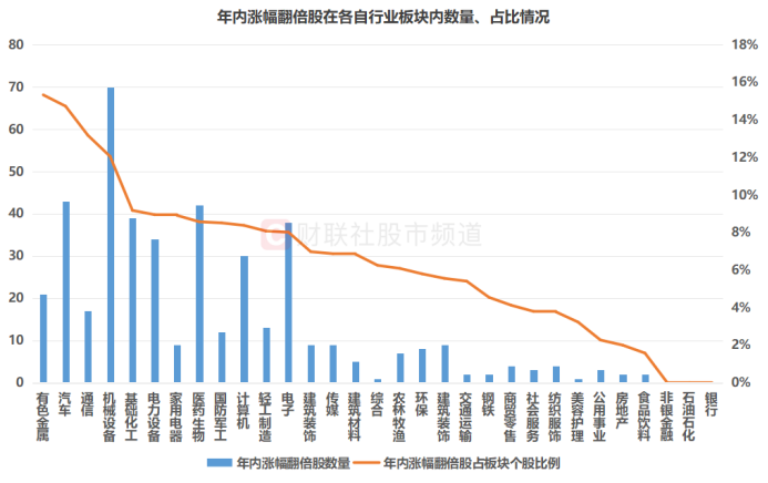 注:年内涨幅翻倍股在各自行业板块内数量、占比情况(截至9月16日收盘)